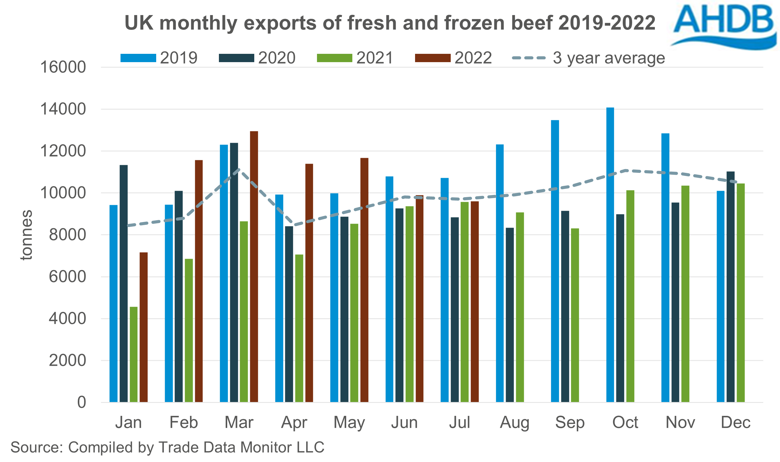 Graph showing monthly UK beef exports to July 2022